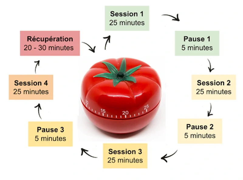 Le fractionnement du temps pour plus d'efficacité, c'est ça Pomodoro.