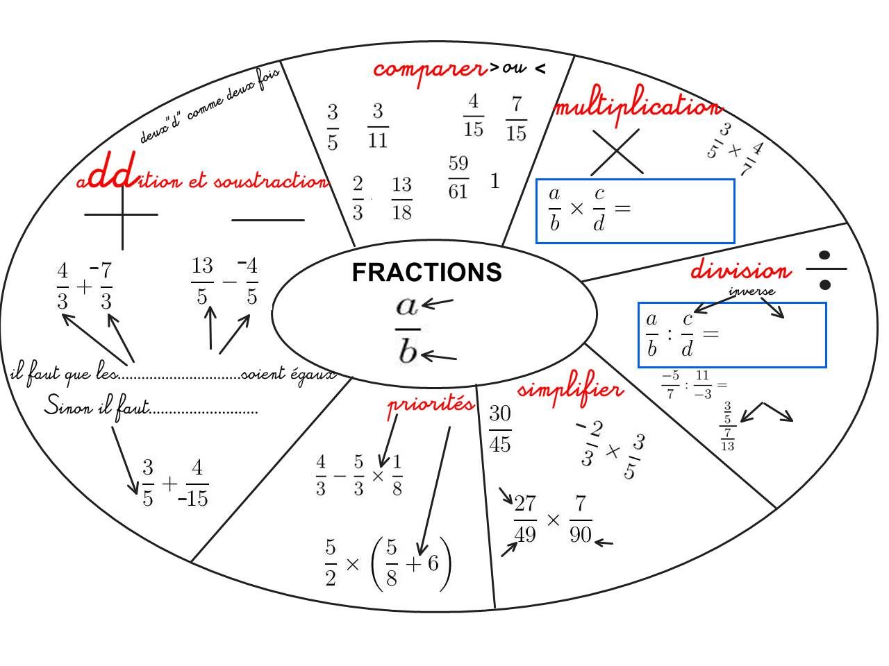 Tout ce qu'il faut savoir sur les fractions en 4e