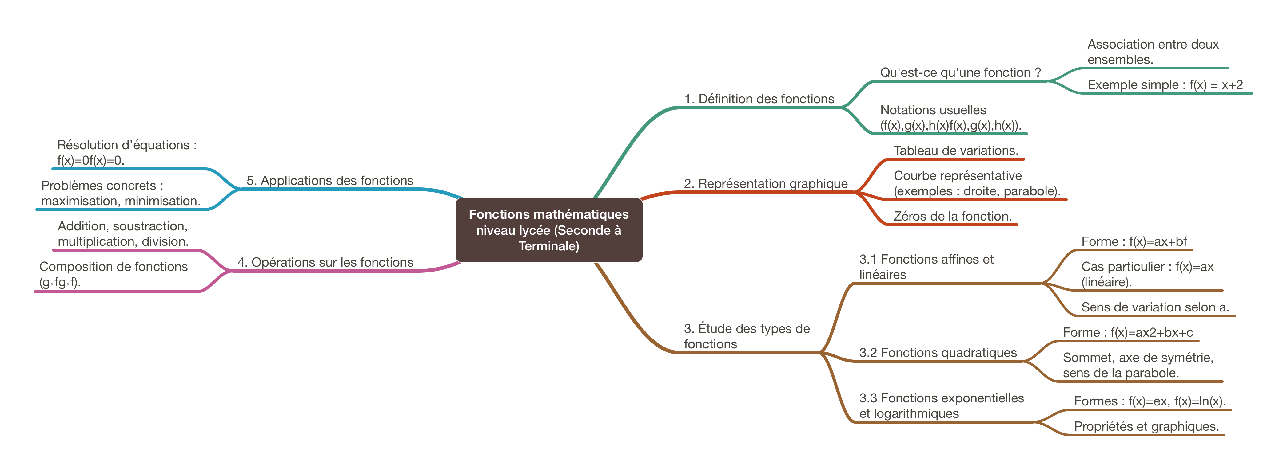 Cette carte mentale, par exemple, reprend toutes les notions à savoir sur les fonctions. La répétition espacée pour mémoriser les maths