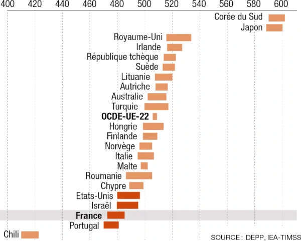 Les résultats du TIMMS de 2023 sont édifiants. La France est avant-dernière du classement.