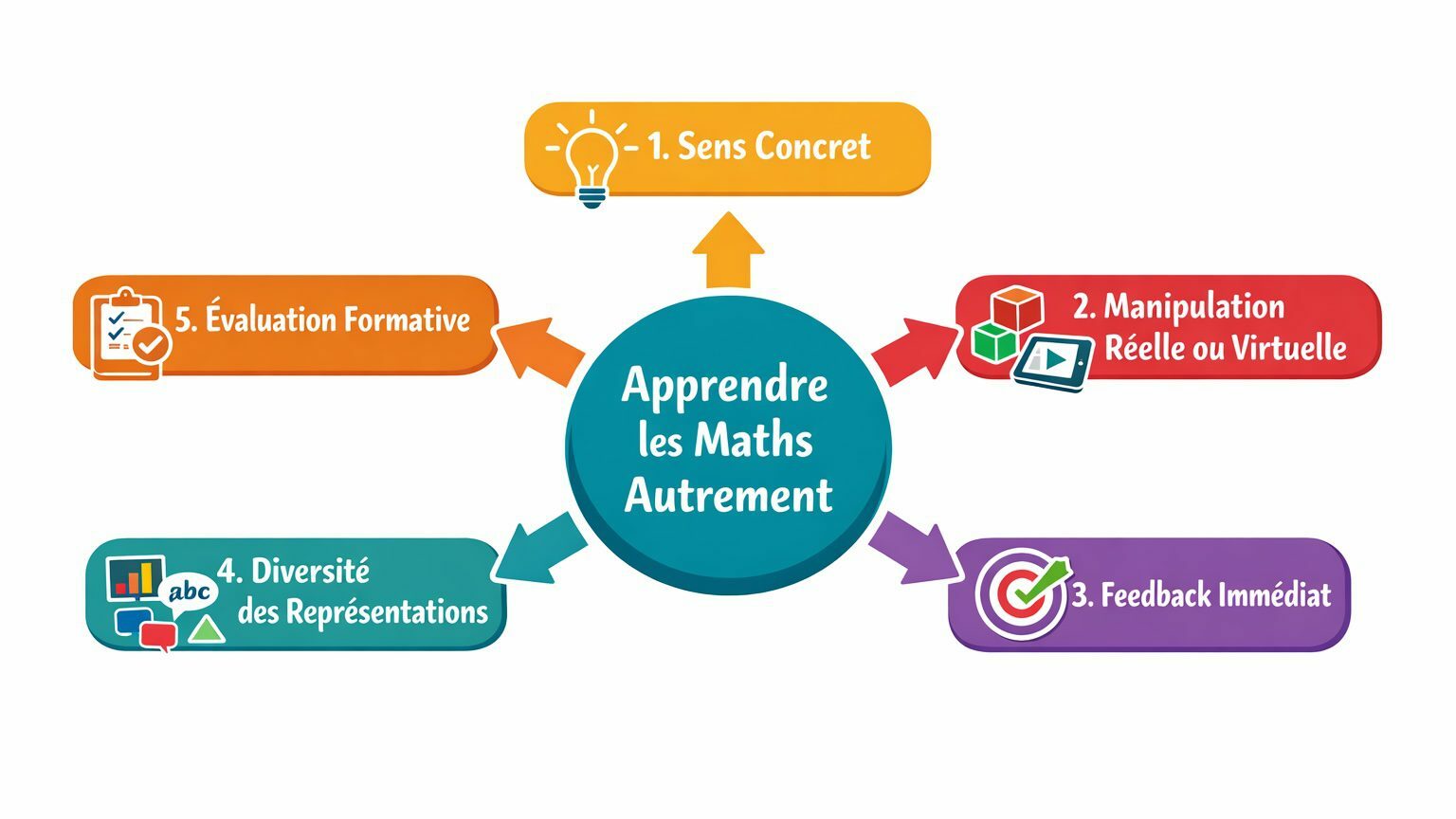 Tout le monde peut réussir en maths. À condition de bien s'y prendre.