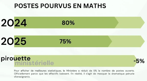 De moins en moins de postes pourvus en maths.
